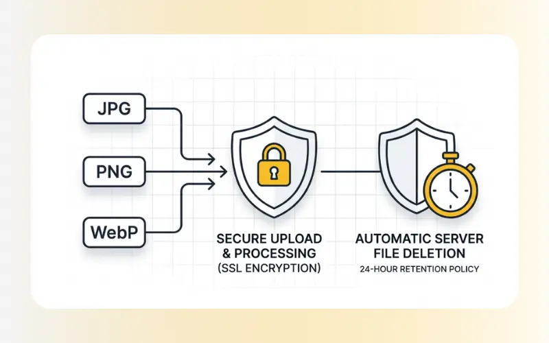 Supported formats and security workflow on photo size compressor.