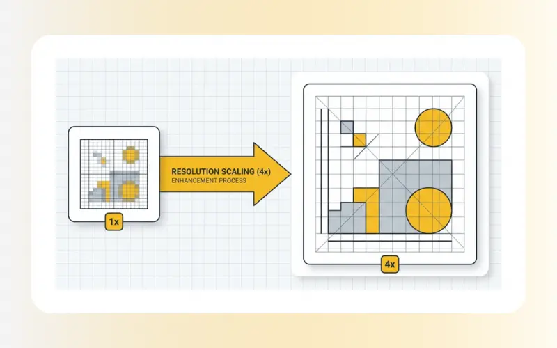 4x resolution expansion diagram on AI image upscaler platform.