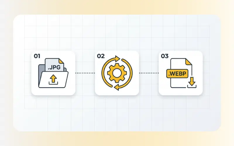 Visual demonstration of converting JPG images into WebP format in three steps. Three-step workflow process on online webp converter platform.
