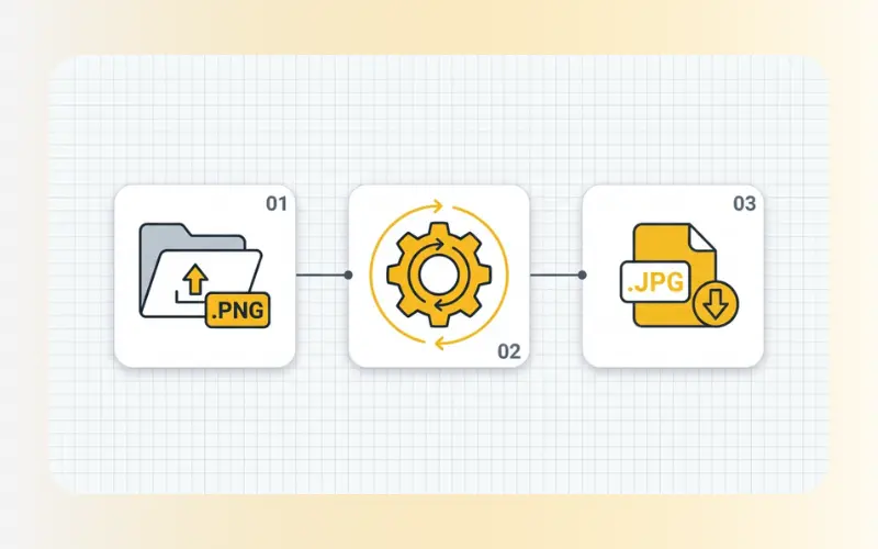 Three-step conversion workflow on online png to jpeg utility.