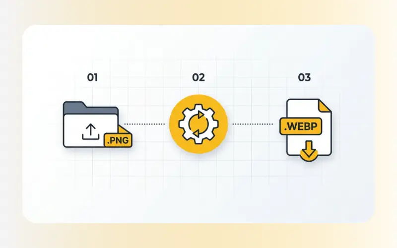 Three-step workflow process to convert png to webp easily.