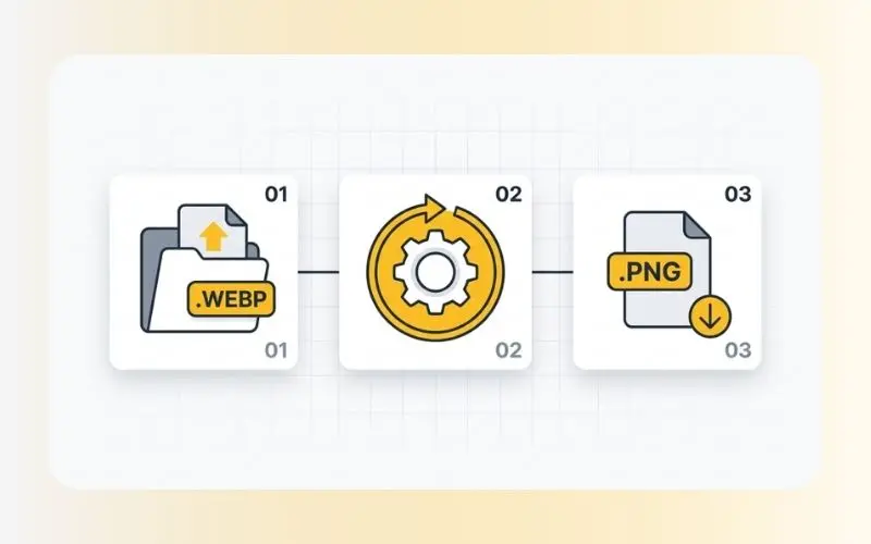 Three-step visual workflow to convert webp to png online.